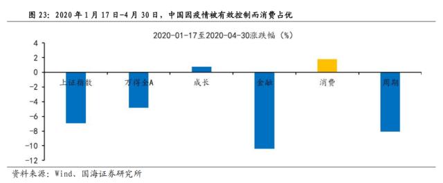 【国海策略】危机模式下的大类资产配置