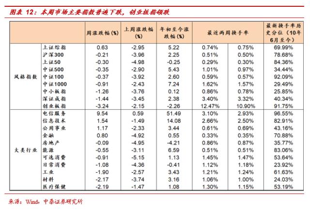 【中泰策略 | 周论】如何看待降准后的市场布局方向？