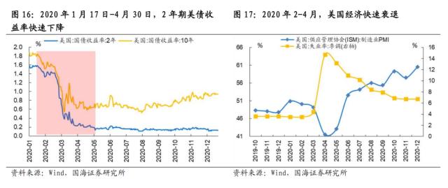 【国海策略】危机模式下的大类资产配置