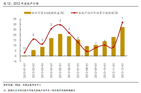 【西部策略】历年市场主线是如何形成的？