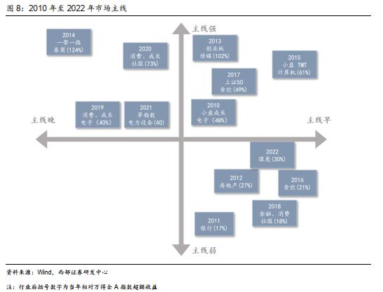 【西部策略】历年市场主线是如何形成的？