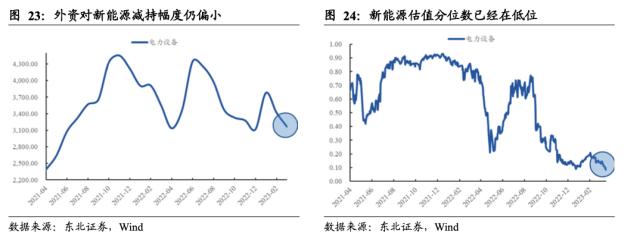 【东北策略】新能源何时见底？