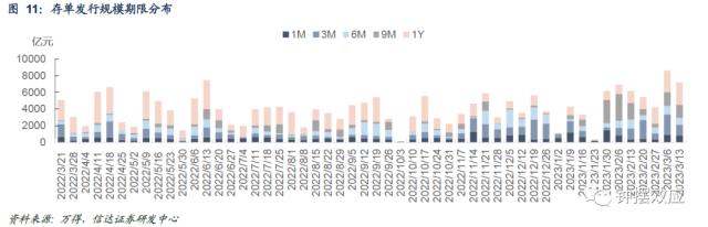 【信达固收】税期扰动下资金边际收敛 配置盘抢跑存单利率回落——流动性与机构行为周度跟踪