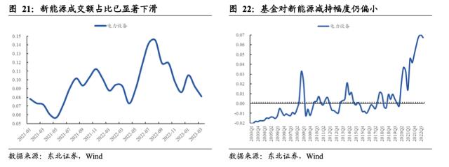 【东北策略】新能源何时见底？