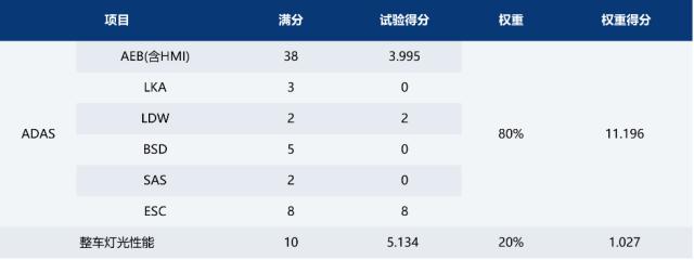 最尴尬的新造车：称车主可活100岁，碰撞测试得分0