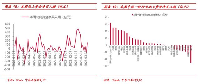 【中泰策略 | 周论】如何看待降准后的市场布局方向？