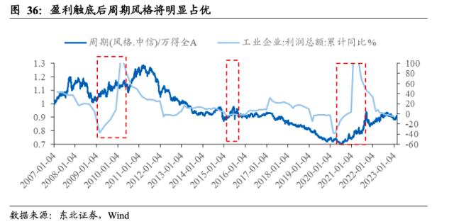 【东北策略】新能源何时见底？