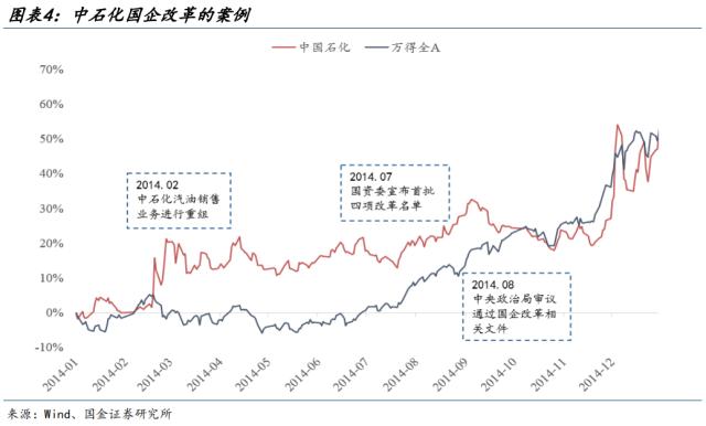 【国金策略】？国企改革主题为何历史上只有两次相对行情？