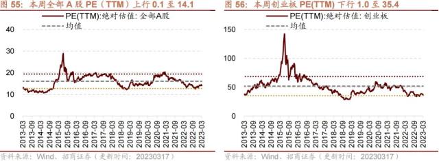 【招商策略】GPT4及降准对A股影响如何？——A股投资策略周报（0319）