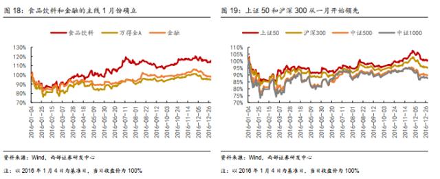 【西部策略】历年市场主线是如何形成的？