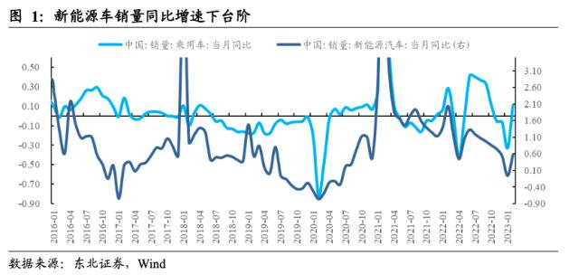 【东北策略】新能源何时见底？