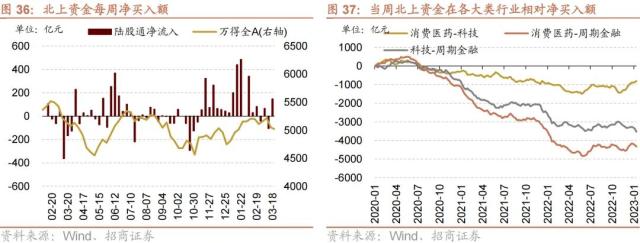 【招商策略】GPT4及降准对A股影响如何？——A股投资策略周报（0319）