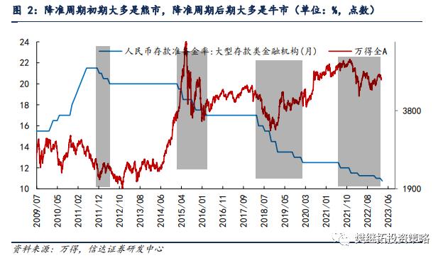 牛市初降准，宜高抛低吸 | 信达策略