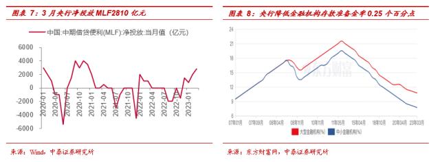 【中泰策略 | 周论】如何看待降准后的市场布局方向？