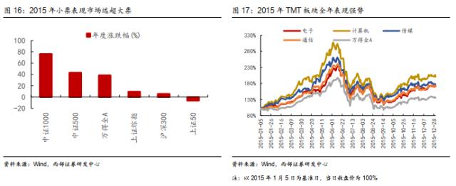 【西部策略】历年市场主线是如何形成的？