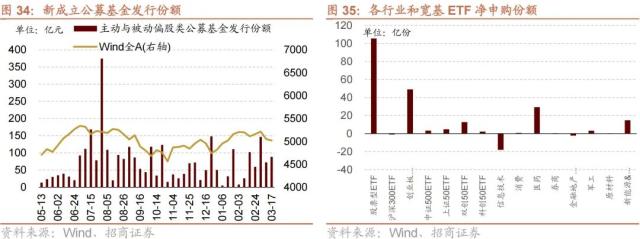 【招商策略】GPT4及降准对A股影响如何？——A股投资策略周报（0319）