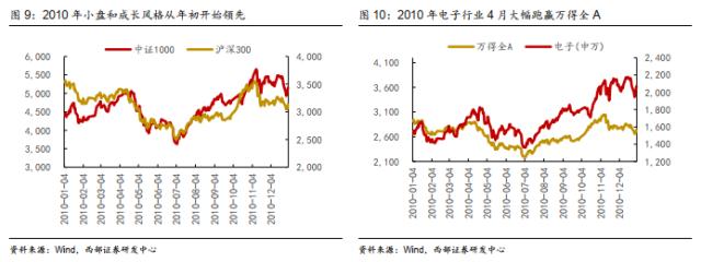 【西部策略】历年市场主线是如何形成的？