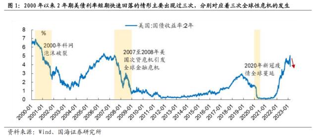 【国海策略】危机模式下的大类资产配置