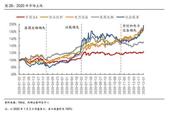 【西部策略】历年市场主线是如何形成的？