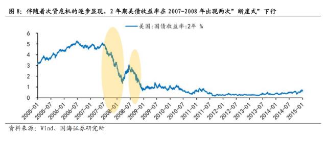 【国海策略】危机模式下的大类资产配置