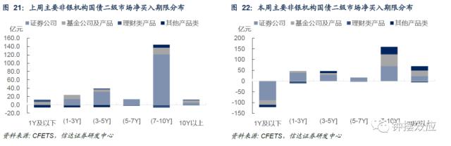 【信达固收】税期扰动下资金边际收敛 配置盘抢跑存单利率回落——流动性与机构行为周度跟踪