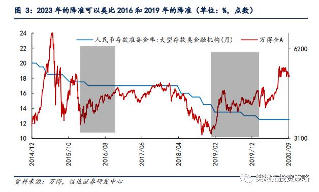 牛市初降准，宜高抛低吸 | 信达策略