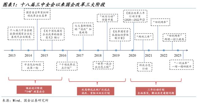 【国金策略】？国企改革主题为何历史上只有两次相对行情？