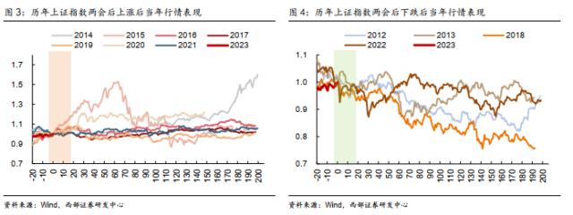 【西部策略】历年市场主线是如何形成的？