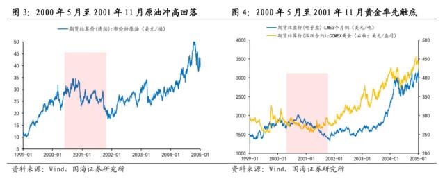 【国海策略】危机模式下的大类资产配置