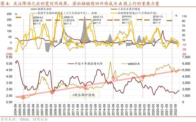 【招商策略】GPT4及降准对A股影响如何？——A股投资策略周报（0319）