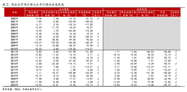 【西部策略】历年市场主线是如何形成的？