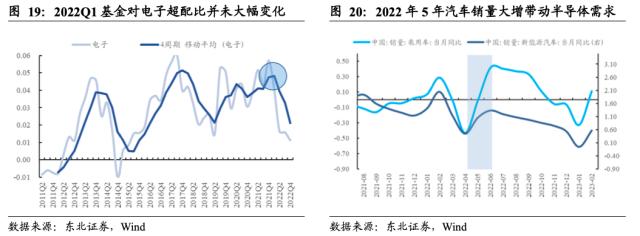 【东北策略】新能源何时见底？