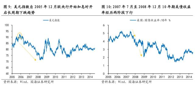 【国海策略】危机模式下的大类资产配置