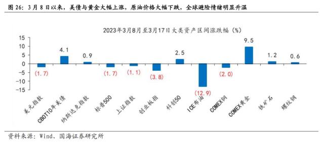 【国海策略】危机模式下的大类资产配置