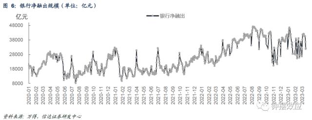 【信达固收】税期扰动下资金边际收敛 配置盘抢跑存单利率回落——流动性与机构行为周度跟踪