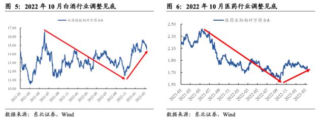 【东北策略】新能源何时见底？