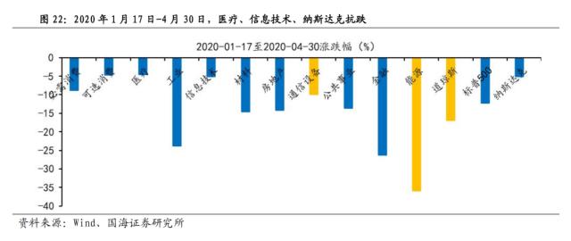 【国海策略】危机模式下的大类资产配置