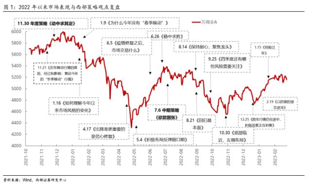 【西部策略】历年市场主线是如何形成的？