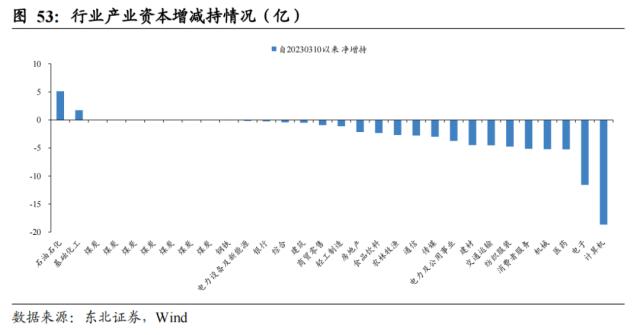 【东北策略】新能源何时见底？