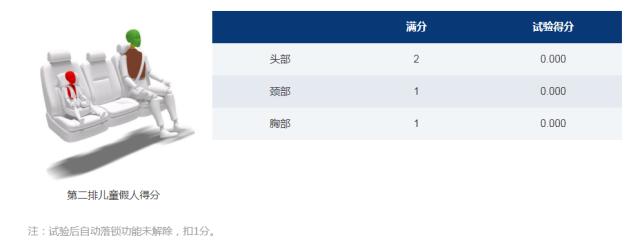 最尴尬的新造车：称车主可活100岁，碰撞测试得分0