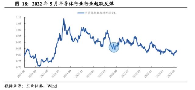 【东北策略】新能源何时见底？