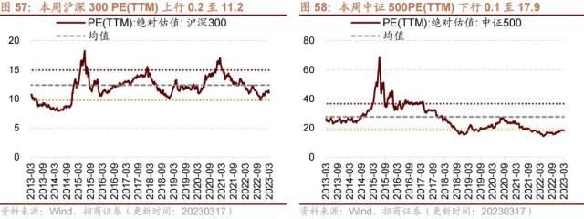 【招商策略】GPT4及降准对A股影响如何？——A股投资策略周报（0319）