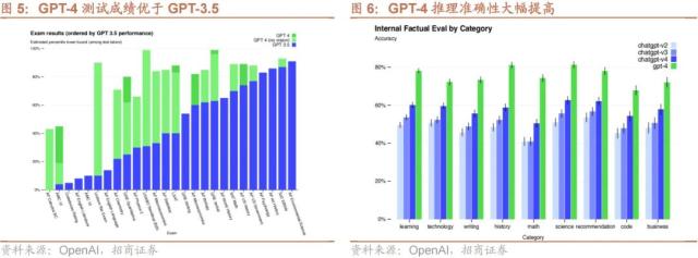 【招商策略】GPT4及降准对A股影响如何？——A股投资策略周报（0319）