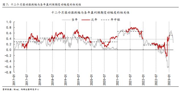 【西部策略】历年市场主线是如何形成的？