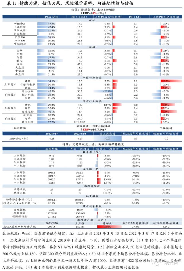 【国君策略 | 估值】市场震荡延续，交易活跃度抬升——情绪与估值3月第3期