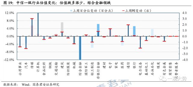 【国君策略 | 估值】市场震荡延续，交易活跃度抬升——情绪与估值3月第3期