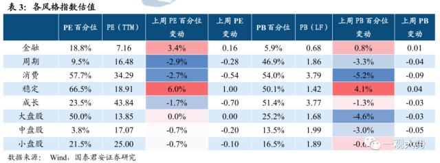 【国君策略 | 估值】市场震荡延续，交易活跃度抬升——情绪与估值3月第3期