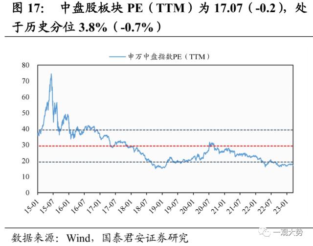 【国君策略 | 估值】市场震荡延续，交易活跃度抬升——情绪与估值3月第3期