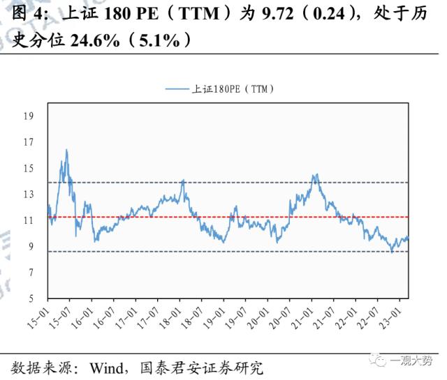 【国君策略 | 估值】市场震荡延续，交易活跃度抬升——情绪与估值3月第3期