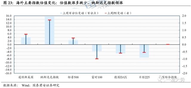 【国君策略 | 估值】市场震荡延续，交易活跃度抬升——情绪与估值3月第3期